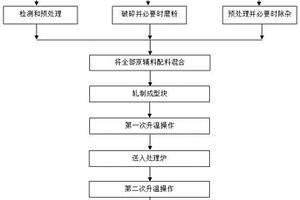 综合利用煤泥和工业废弃物生产铝硅铁钛合金的方法