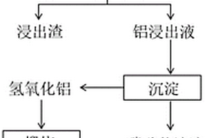 从废旧正极材料中回收铝的方法