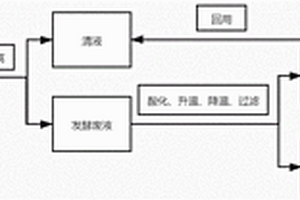 微生物发酵废液的综合利用方法