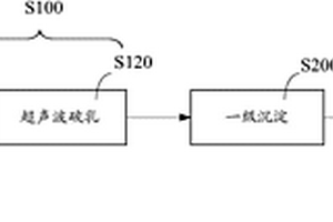 炸药生产废水的预处理方法及其处理系统