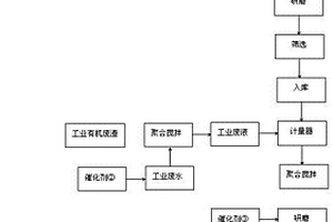 有机废弃物制浆再利用的工艺