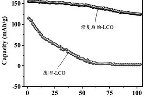 废旧锂离子电池正极材料的修复方法