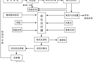 废弃重铬酸钠和乳化液的联合处理系统