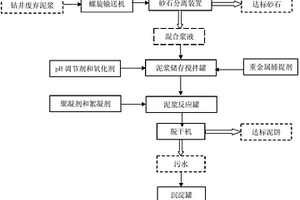 钻井废弃物中重金属的捕捉和掩蔽系统