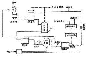 废稀硫酸回收利用处理方法