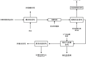 含酸高氨氮高盐废水资源化利用及零排放处理方法