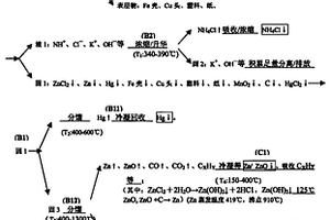 废弃锌锰电池的选择性挥发回收工艺及其回收系统