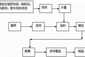 除尘器用废旧及破损滤袋的再生利用方法