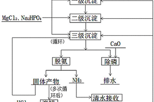 氨氮废水的处理方法