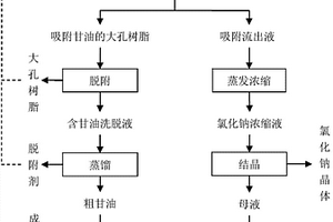 高盐含甘油有机废水中氯化钠及甘油回收方法