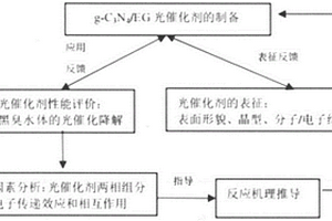 利用光催化技术净化有机废水的方法