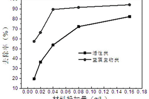 净化阳离子黄染料废水蓝藻生物炭的制备方法