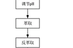 从废SCR脱硝催化剂中提取钒、钨的方法