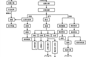 有机废弃物循环利用方法及其中所用的一种杀菌装置