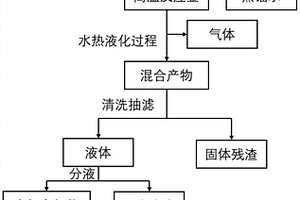 废弃咖啡渣水热液化制取生物油的方法