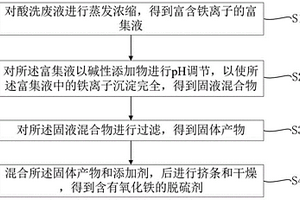 酸洗废液制备脱硫剂的方法和系统及其应用