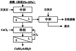 建筑材料及利用钛白废硫酸制备半水硫酸钙的方法