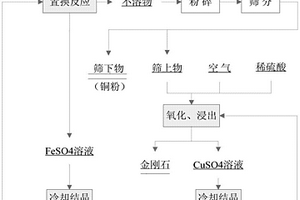 综合回收废弃铁基金刚石工具的方法