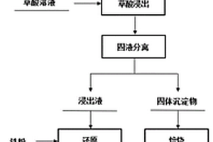 同步高效提取高值回用钕铁硼废料中稀土和铁的方法