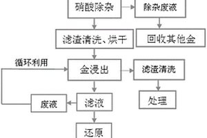 用于浸取电子废弃物中金的浸金溶液及方法