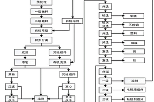 废旧锂电池溶剂萃取处理电解液与粘结剂的工艺