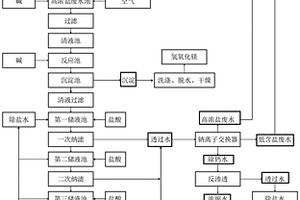 钠离子交换器再生高浓盐废水的联合处理方法