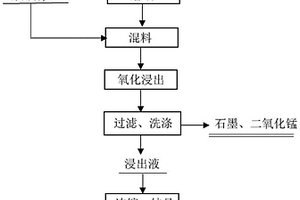 废碱性锌锰电池中正负极物质的回收方法