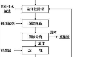 从含锂电池废料中选择性提锂的方法