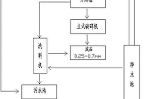 废渣土清洗筛选工艺