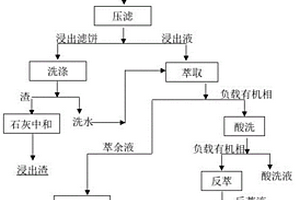 含铜污泥和含铜蚀刻废液的联合处理方法