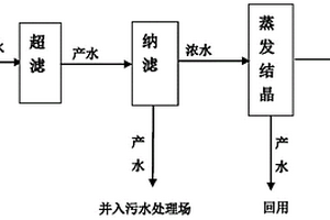 催化裂化烟气脱硫废水的预处理方法