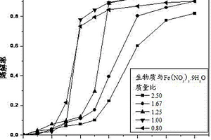 用于甲基橙废水处理的非均相Fenton催化剂的制备方法