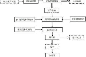 钻井废弃物中重金属的捕捉和掩蔽方法和系统