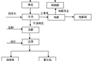 废退锡液制备稀硝酸、海绵锡和聚合氯化铝的方法