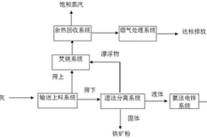 废钢铁加工行业除尘灰资源化利用的工艺