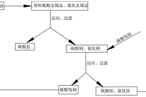 碳酸盐制备过程中的废钠盐的循环利用方法