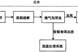 废纸制浆过程精筛渣的回收方法