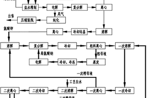 高氯酸钾零废水排放生产工艺及其产品