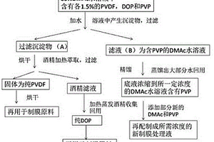 聚偏氟乙烯多孔膜制备产生的废液零排放回收工艺