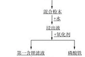 废旧磷酸铁锂正极材料的回收方法