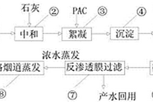 利用烟气中的二氧化碳循环软化废水方法与装置