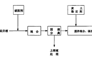 黄土塬区废弃钻井液土壤修复工艺方法