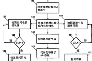 用于废弃物材料处理的等离子体法及其设备