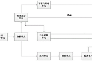 废旧轮胎热解处理工艺