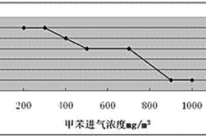 处理橡胶废气菌种的筛选分离方法