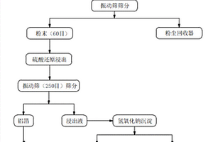 废锂离子电池正极材料回收利用的方法