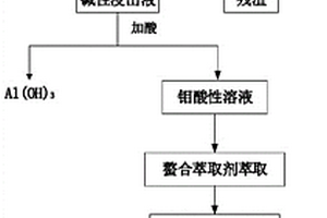 从废加氢催化剂中回收钼的方法