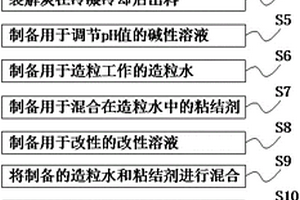 应用于废旧轮胎炭黑造粒方法