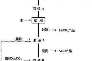 含锂废盐煅烧回收方法