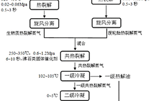 生物质与废轮胎共热裂解液化制备热解油的方法